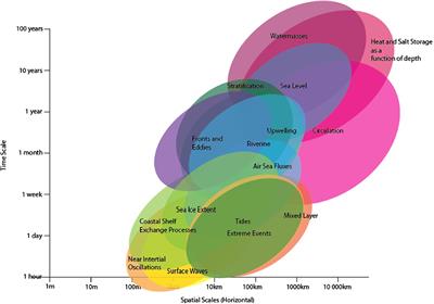 Evolving the Physical Global Ocean Observing System for Research and Application Services Through International Coordination